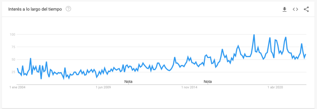 Ejemplo de las tendencias en busquedas de polos ofrecidos por Google Trends